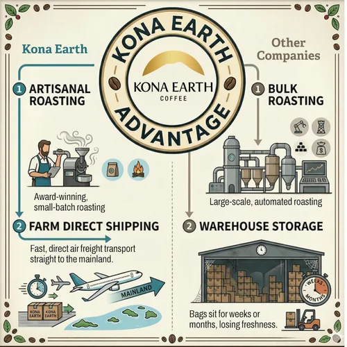 Miniatura 3 de KONA EARTH 100% Café Premium Kona, Tostado Medio Oscuro, Grano Entero (227 gramos) Café auténtico de la granja directa de la Isla Grande de Hawái