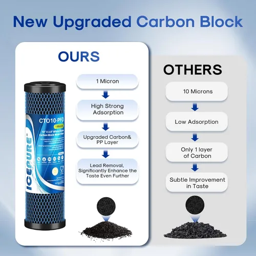 Miniatura 5 de ICEPURE 1 Micron 10" x 2.5" Whole House PFOA/PFOS Carbon Water Filter Cartridge Replacement for DuPont WFPFC8002, WFPFC9001, SCWH-5, WHCF-WHWC