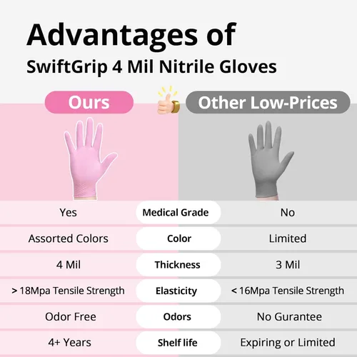 Miniatura 7 de Guantes de nitrilo para examen SwiftGrip, 4 mil, Flor de cerezo, guantes aptos para alimentos, desechables, libres de látex y polvo
