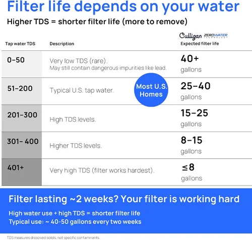 Miniatura 3 de Culligan con tecnología ZeroWater - Jarra con filtro de agua de 8 tazas – Incluye filtro de agua avanzado de 5 etapas, certificado IAPMO