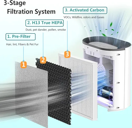 Miniatura 4 de Filtro de repuesto 3 en 1 True HEPA compatible con purificador de aire PureZone Pure Enrichment PEAIRPLG, número de pieza PEAIRFIL, paquete de 2