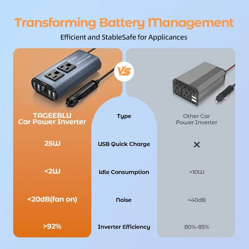 Miniatura 3 de Inversor de corriente para automóvil de 300 W, DC 12 V a 110 V CA adaptador de enchufe de automóvil con cargador rápido USB (25 W), USB-A (20 W)