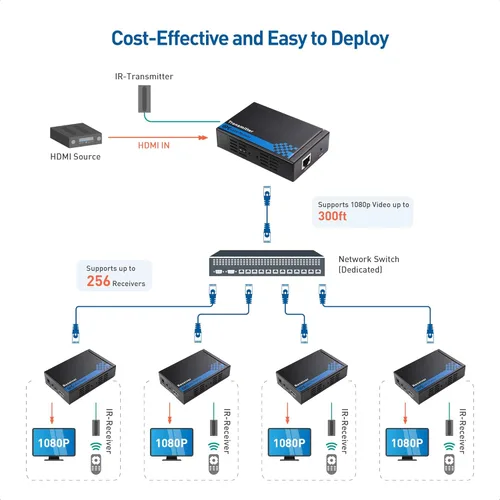 Miniatura 2 de Cable Matters Caja receptora para extensor HDMI de montaje en pared con TCP/IP, hasta 300 pies, 1080P, configuración de 1 a muchos