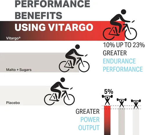 Miniatura 9 de Vitargo Polvo de Carbohidratos Alimenta el Glucógeno Muscular 2 Veces Más Rápido 1 Libra Sin Sabor Polvo Pre y Post Entrenamiento