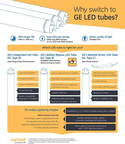Miniatura 2 de GE 35793 - Tubo LED GE 35793, 48 pulgadas, 15 vatios, T8 mediano (G13) 4000K tipo A, reemplazo fluorescente fácil de instalar Plug and Play