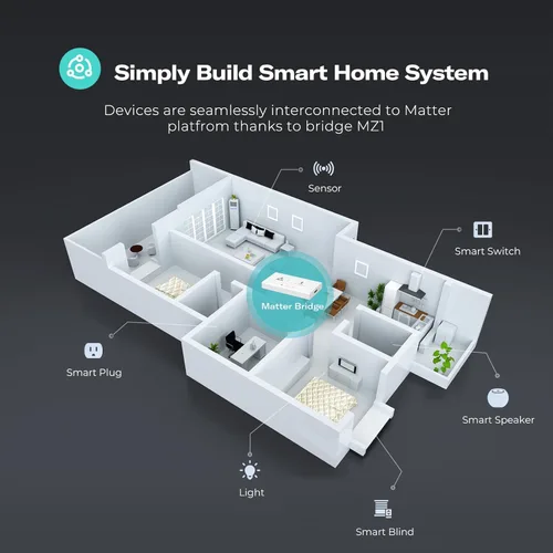 Miniatura 5 de THIRDREALITY Smart Bridge MZ1 - Conectividad Zigbee a Matter, Compatible con Google Home, Apple Home, SmartThings, Home Assistant, etc.