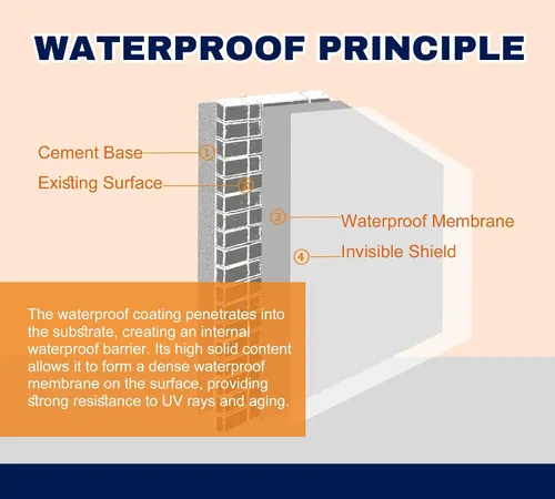 Miniatura 3 de Sellador líquido impermeable de 35 onzas, revestimiento impermeable invisible transparente, adhesivo de reparación a base de agua antifugas