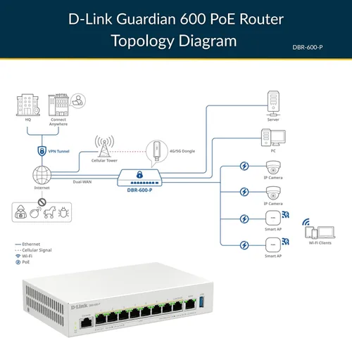 Miniatura 12 de D-Link Guardian 600 PoE Multi-Gig Business Router (DBR-600-P), enrutador premium con conmutación por error Multi-WAN, cortafuegos SPI, LAN PoE+ de 8
