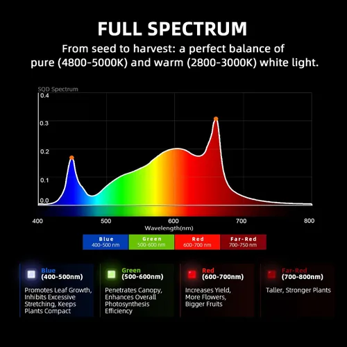 Miniatura 6 de Spider Farmer G1500 - Luces LED de crecimiento rentables de 150 W, control inteligente de aplicación mejorado, cobertura de 2 x 2 pies, pantalla