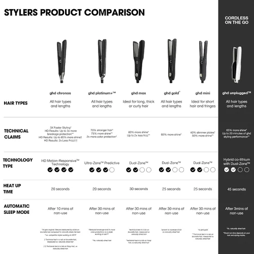 Miniatura 12 de ghd Gold ― 1" Flat Iron Hair Straightener Professional Ceramic Hair Straightening Styling Tool for Stronger Hair & More Color Protection Negro