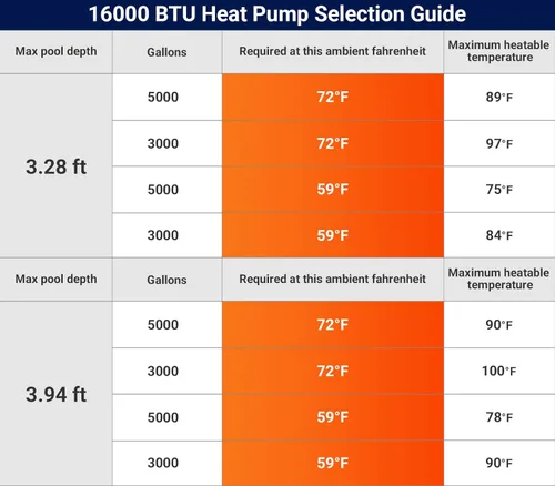 Miniatura 6 de bomba de calor para piscina de 16000 BTU, calentador eléctrico para piscina de 5000 galones, para uso sobre el nivel del suelo y enterrado, control