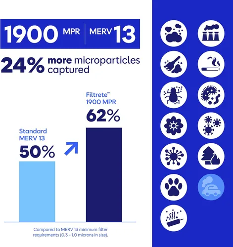 Miniatura 6 de Filtrete - Paquete de 2 filtros de aire para sistemas de climatización centralizada de 1900 MPR, que filtran alérgenos por completo para una vida
