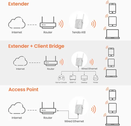 Miniatura 6 de Tenda Extensor WiFi, extensor de alcance WiFi AC1200 fuerte con puerto Ethernet, amplificador de señal WiFi cubre hasta 1300 pies cuadrados y 20