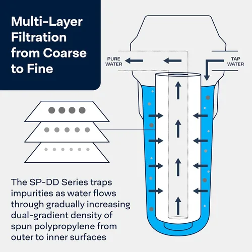 Miniatura 4 de SpiroPure SP-DD-2501-20BB 20x4.5 BB Cartucho de filtro de agua de polipropileno fundido fundido hilado de 1 micrón SDC-45-2001 DGD-2501-20 155360-43