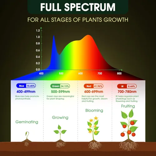Miniatura 7 de Bombilla LED de cultivo A19 - Base E26 de espectro completo, 11 W (equivalente a 100 W) para plantas de interior, flores, invernadero, paquete de 2