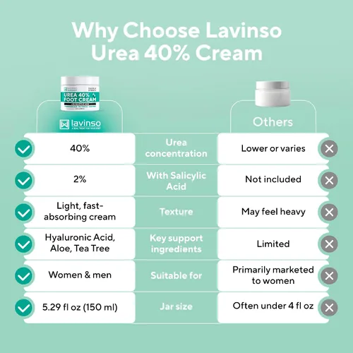 Miniatura 7 de Lavinso Crema de urea 40 por ciento para pies con máxima fuerza, crema de pies para callos y talones agrietados secos, reparación de piel áspera
