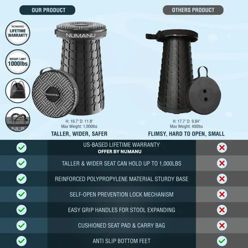 Miniatura 4 de NUMANU Paquete de 2 taburetes plegables XXL mejorados 2025 de 19.7 pulgadas, peso máximo de 1000 libras, asiento desplegable más ancho y alto, silla