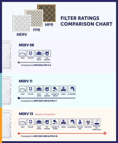 Miniatura 9 de Filter King Filtro de aire de 5.88x12.13x1 Paquete de 6 Filtros plisados MERV 11 HVAC para horno A/C Fabricado en Estados Unidos