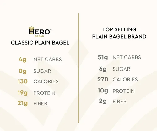 Miniatura 4 de Hero Classic Plain Bagel - 4 g de carbohidratos netos, 19 g de proteína, alta fibra, 130 calorías por porción (10 bagels, 2 paquetes de 5)