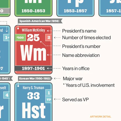 Miniatura 5 de Paquete de póster de Presidentes y Colegios Electorales Juego de 2 carteles Actualizado con la última información presidencial Ideal