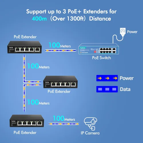 Miniatura 4 de Yuanley extensor PoE de 5 puertos Gigabit con 4 salidas PoE, 90W de entrada, mini interruptor de 5 canales de 1000Mbps IEEE 802.3af/at/bt, carcasa