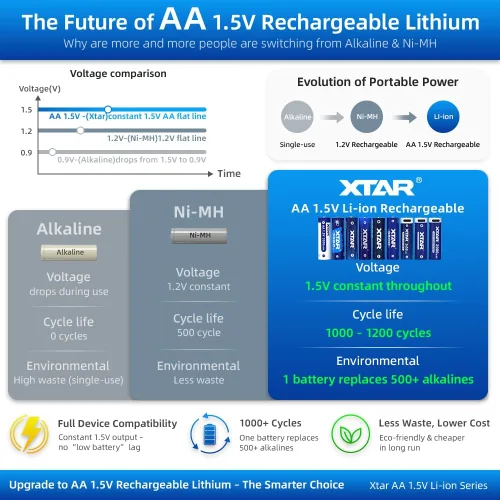 Miniatura 2 de XTAR Baterías AA recargables con cargador BC8 1.2V/1.5V (8pcs 4150mWh AA)