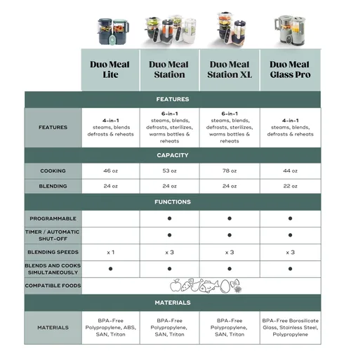Miniatura 9 de Babymoov Duo Meal Station - Máquina de alimentos 6 en 1, procesador de alimentos con olla de vapor, licuadora de múltiples velocidades, purés