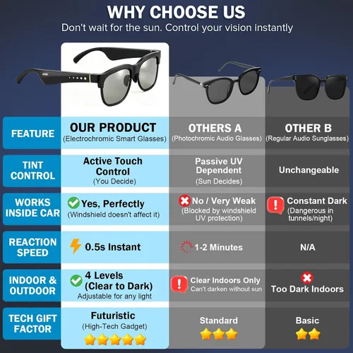 Miniatura 3 de Lentes de sol inteligentes Bluetooth con lentes electrocrómicos, control de tinte multinivel para conducir, viajar, pescar, uso diario, altavoces