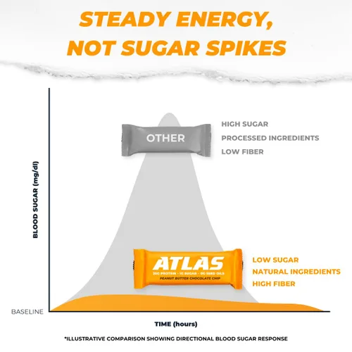 Miniatura 6 de Barrita de Proteína Atlas Real Food – 20g de Proteína Limpia, 1g de Azúcar, Sin Aceites de Semillas, Sin Edulcorantes Artificiales