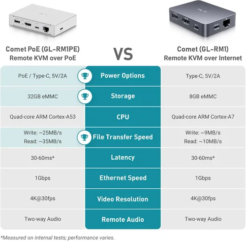 Miniatura 6 de GL.iNet Comet PoE (GL-RM1PE) Control Remoto KVM a Través de Internet - Opción de Doble Alimentación PoE/Type - C 4K@30Hz, 32GB EMMC, Soporte