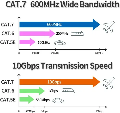 Miniatura 7 de Cable Ethernet Cat7 de 3 pies, Cat7 3 pies, 15 pies, 25 pies, 50 pies, 100 pies, 125 pies, 150 pies, 175 pies, 200 pies, 225 pies, 300 pies, 330