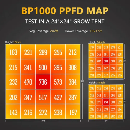 Miniatura 4 de Bloom Plus - Luces BP1000 de crecimiento para plantas, 2 x 2 pies de cobertura, espectro completo, luces de crecimiento con 336 diosos Samsung, alto