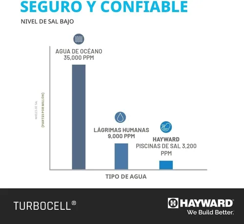 Miniatura 5 de Hayward Goldline T-Cell - Celda de cloración de sal TurboCell para piscinas enterradas.