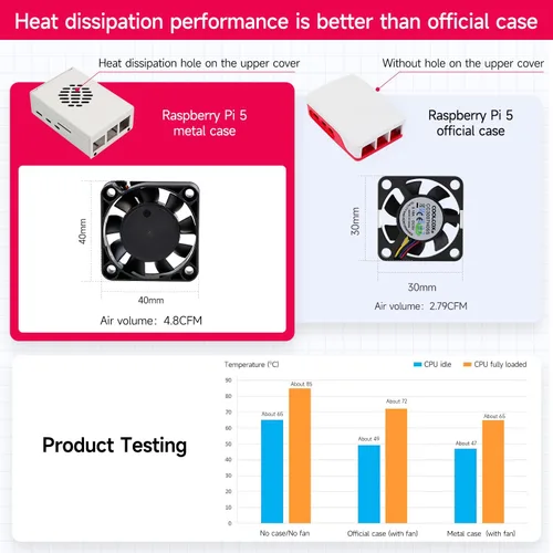 Miniatura 7 de Yahboom Funda para Raspberry Pi 5 Negro Blanco Metal Enfriamiento Funda Protectora con Ventilador de Velocidad Ajustable Anticolisión (blanco)