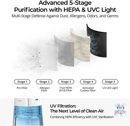 Miniatura 3 de CUCKOO Purificador de aire True HEPA para habitaciones grandes de hasta 2,256 pies cuadrados, filtro avanzado de 5 etapas con luz UV-C y carbón