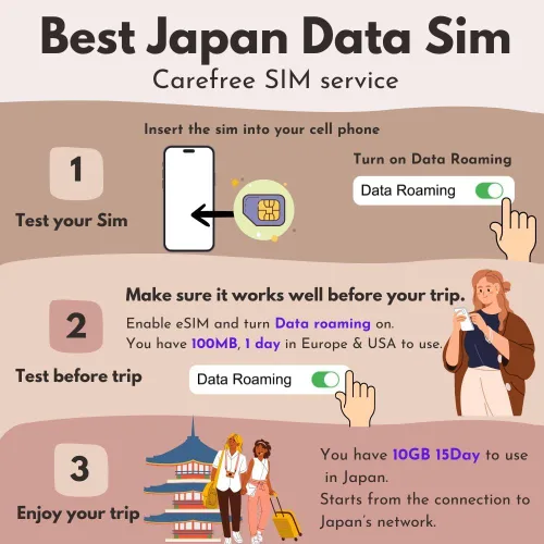 Miniatura 3 de Datos de Japón SOLO tarjeta SIM 15 días Datos de Internet ilimitados (10 GB a 4G LTE de datos de alta velocidad luego baja a 128 kbps) Red