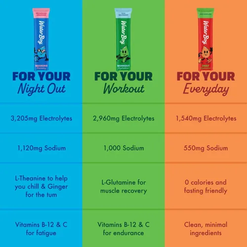Miniatura 5 de Waterboy Hidratación de entrenamiento Paquetes de electrolitos en polvo de 2,960 mg sin azúcar L-glutamina + vitaminas Sin azúcar, todo