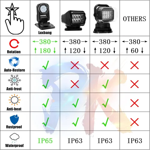 Miniatura 3 de Luces LED de punto remotas para camiones, luz de búsqueda giratoria de 360 grados con retorno automático para faro marino de camión, luces