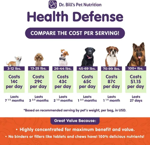Miniatura 3 de Dr. Bill's Canine Health Defense Suplemento antioxidante para perros con cúrcuma, zinc, ashwagandha, cardo mariano, coenzima Q10 (CoQ10) y Bacopa