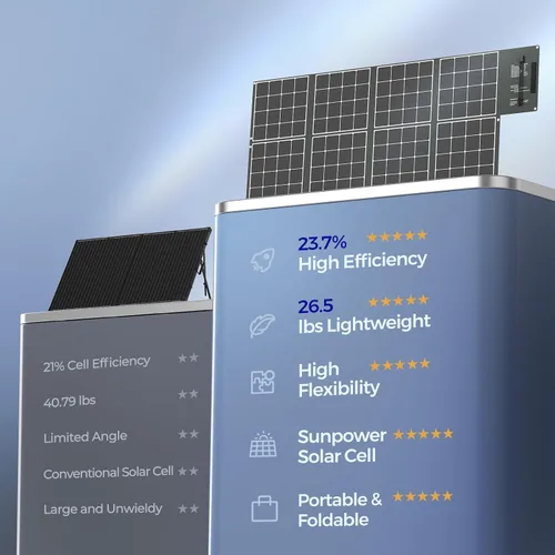 Miniatura 3 de Renogy 400W Panel solar portátil plegable en manta monocristalina, panel solar de gran potencia, células solares Sunpower 23.7% de alta eficiencia