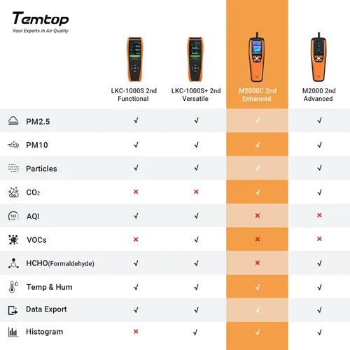 Miniatura 2 de Temtop Monitor avanzado de calidad del aire para CO2, PM2.5, PM10, con alarma de audio, información de temperatura y humedad, además de exportación