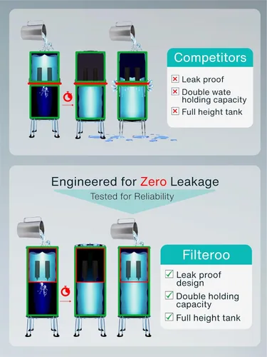 Miniatura 5 de Filteroo® Superoo - Sistema de filtro de agua por gravedad para encimera, 3.17 galones/12L, acero inoxidable 304, 2 filtros de carbono, purificador