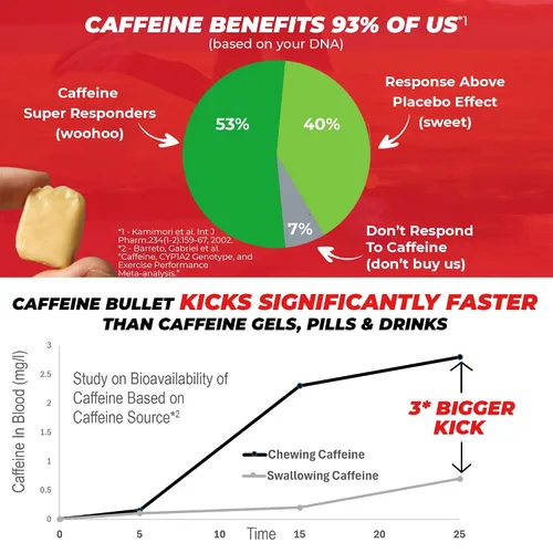 Miniatura 5 de Caffeine Bullet 8 caramelos de cafeína de menta = 800 mg de cafeína Kick, más rápido que los geles energéticos y masticables de ciclismo para un