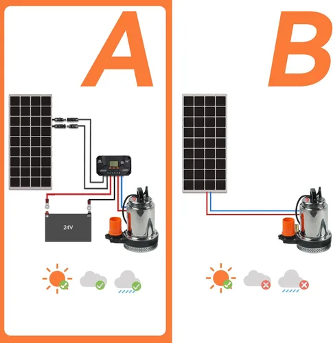 Miniatura 5 de BACOENG DC 24V Bomba de agua solar, bomba de pozo sumergible 23 pies, elevación 24GPM para granja y rancho
