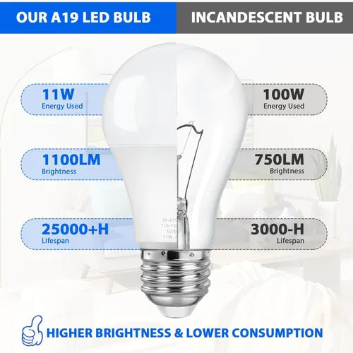 Miniatura 4 de ASOMST Paquete de 4 bombillas A19, bombilla LED equivalente a 100 W, blanco frío 6000K 1100LM 11W, base E26 no regulable, iluminación brillante, CRI