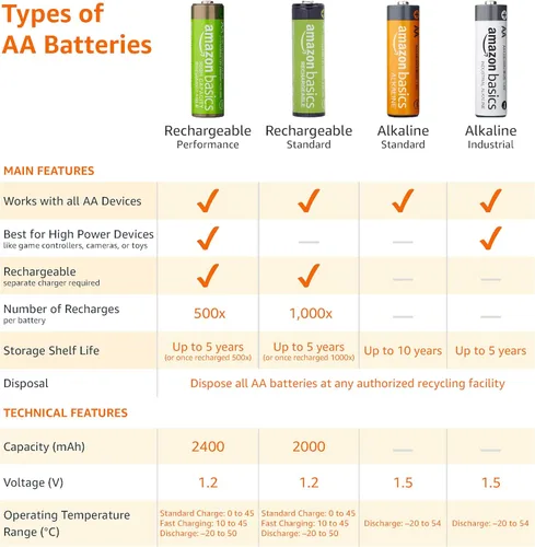 Miniatura 4 de Amazon Basics Paquete de 16 baterías recargables AA NiMH de alta capacidad, 2400 mAh, 1.2 V, baja autodescarga, precargadas, recarga hasta 400 veces
