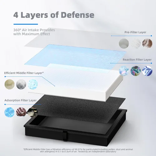 Miniatura 6 de Filtro de aire AROEVE MK04 adecuado para MK04 para polvo, caspa de mascotas, humo, polen para dormitorio y oficina - Versión estándar (paquete de 2)