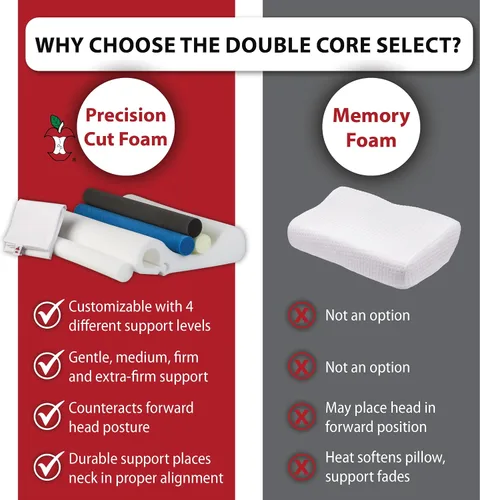Miniatura 6 de Core Products Almohada cervical de doble núcleo seleccionada, soporte ortopédico para el cuello con 4 rollos ajustables para aliviar el dolor