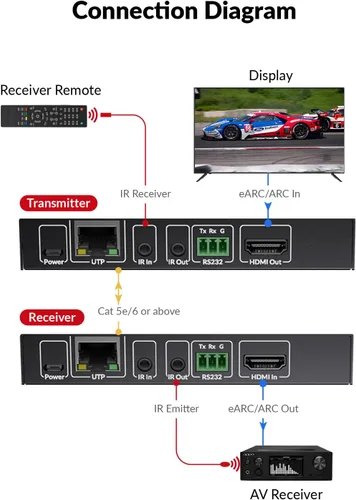 Miniatura 5 de Extensor de audio eARC de acceso AV de 330 pies, envía Dolby Atmos desde TV a receptor a través de Cat5e/6, compatible con ARC, control IR/CEC