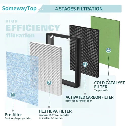 Miniatura 3 de HSP002 Filtro de repuesto compatible con filtros de aire HSP002, filtro de aire de filtración de etapa 4 en 1 para habitación grande y hogar, 2 2